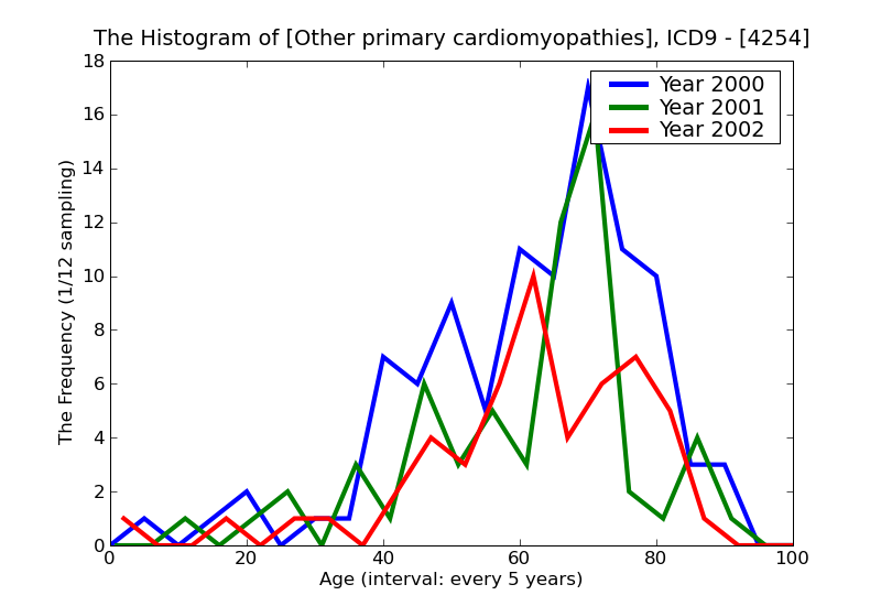 ICD9 Histogram Other primary cardiomyopathies