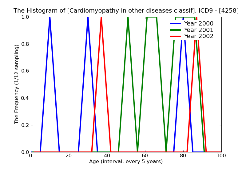 ICD9 Histogram Cardiomyopathy in other diseases classified elsewhere