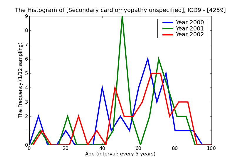 ICD9 Histogram Secondary cardiomyopathy unspecified