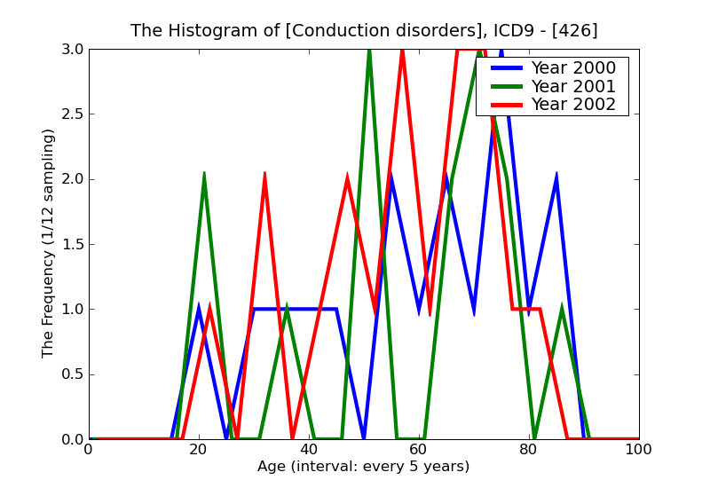 ICD9 Histogram Conduction disorders