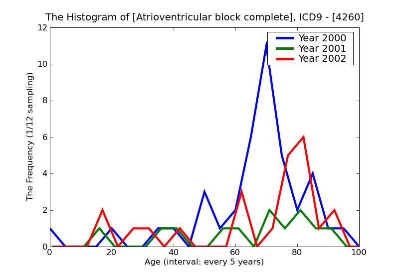 ICD9 Histogram Atrioventricular block complete