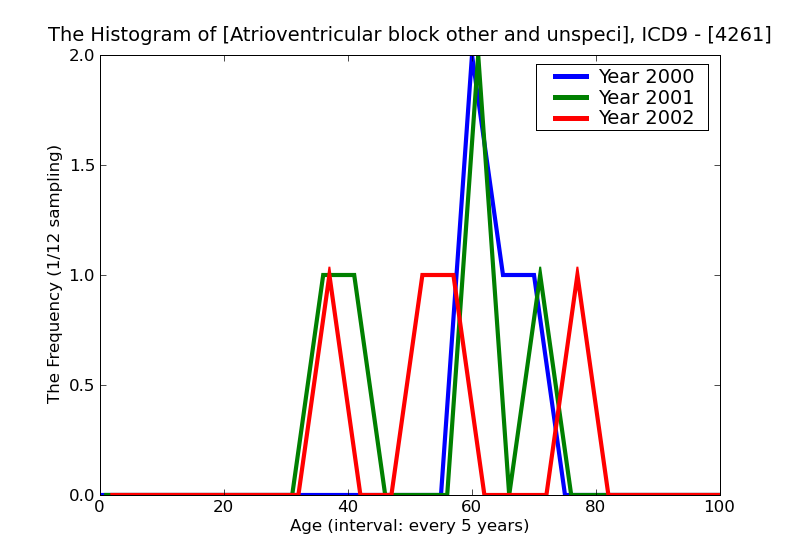 ICD9 Histogram Atrioventricular block other and unspecified