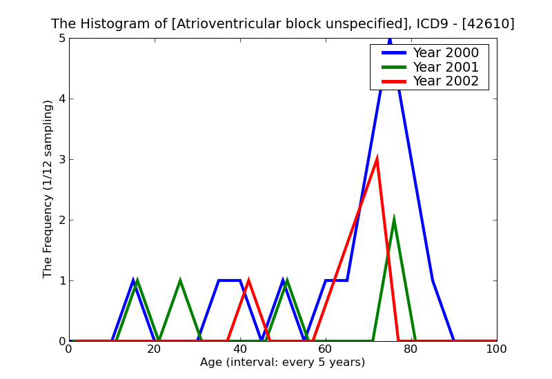 ICD9 Histogram Atrioventricular block unspecified
