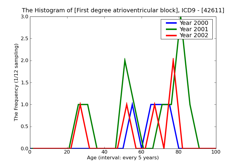 ICD9 Histogram First degree atrioventricular block