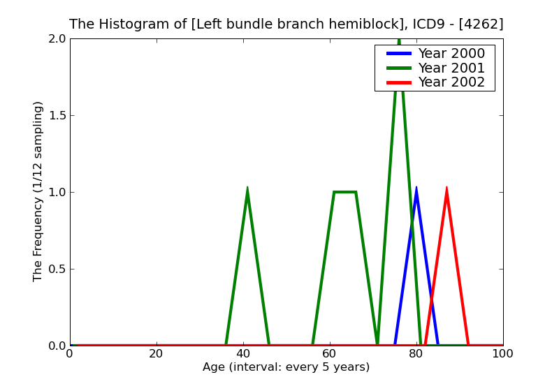 ICD9 Histogram Left bundle branch hemiblock