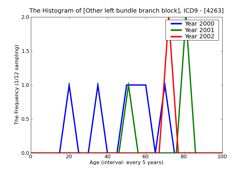 ICD9 Histogram Other left bundle branch block