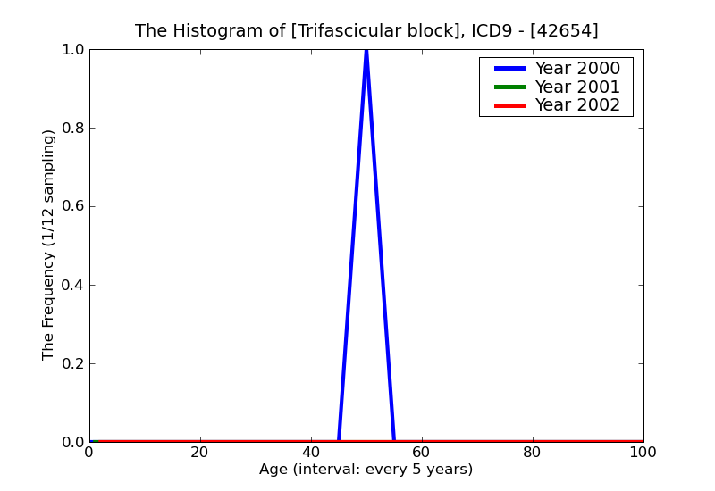 ICD9 Histogram Trifascicular block