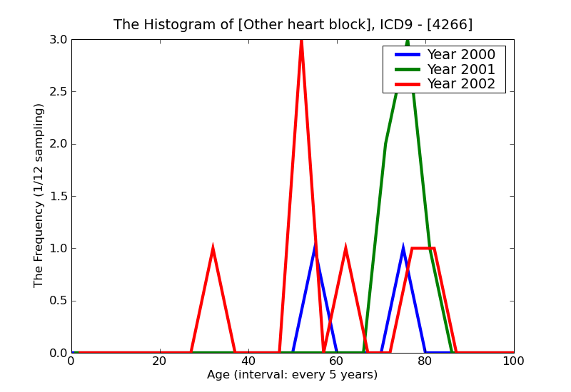 ICD9 Histogram Other heart block