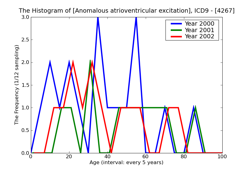 ICD9 Histogram Anomalous atrioventricular excitation