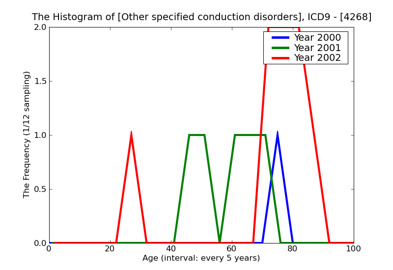 ICD9 Histogram Other specified conduction disorders