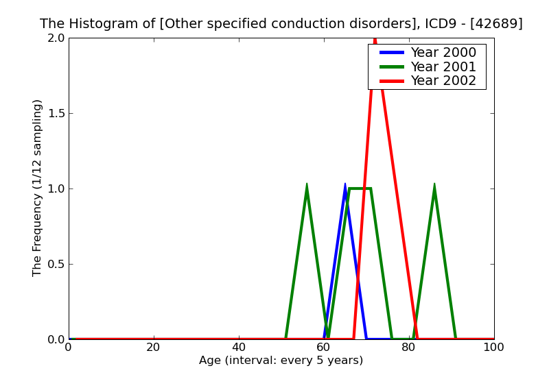 ICD9 Histogram Other specified conduction disorders
