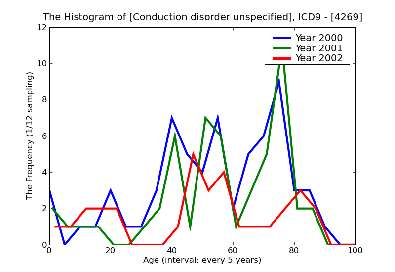 ICD9 Histogram Conduction disorder unspecified