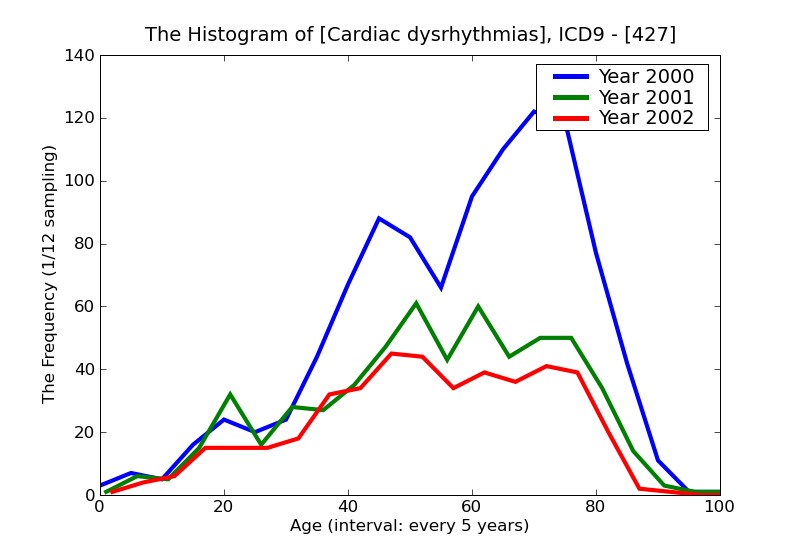ICD9 Histogram Cardiac dysrhythmias
