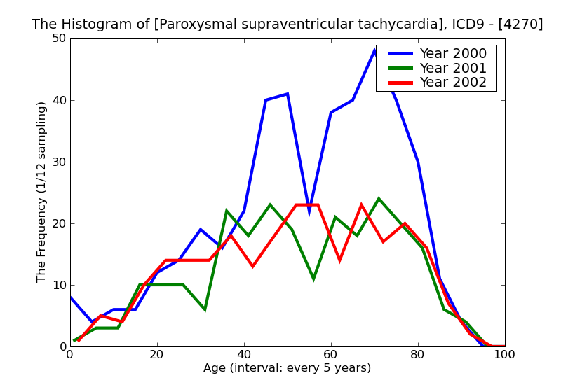 ICD9 Histogram Paroxysmal supraventricular tachycardia