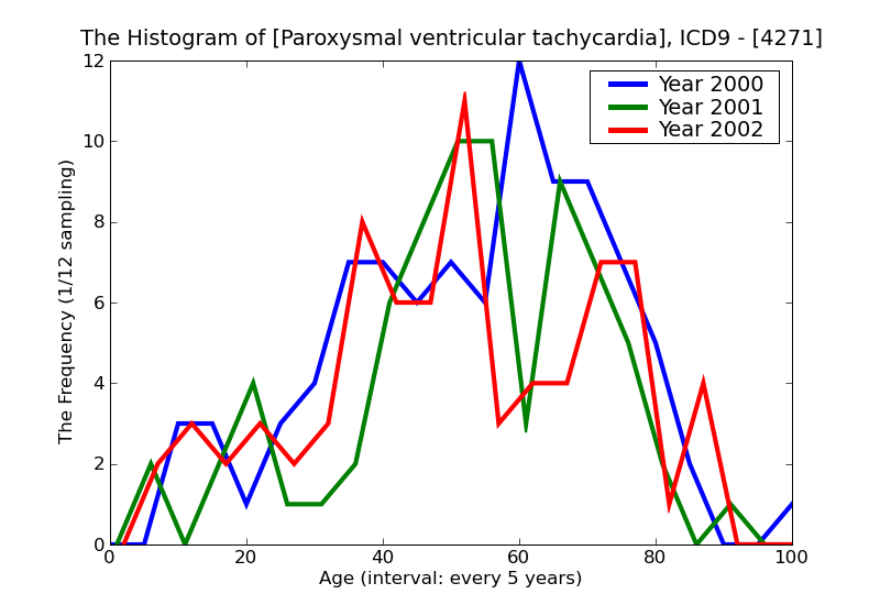 ICD9 Histogram Paroxysmal ventricular tachycardia