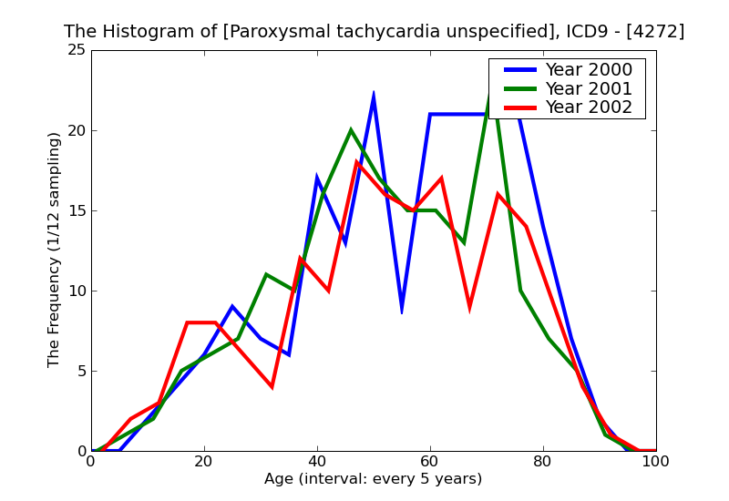 ICD9 Histogram Paroxysmal tachycardia unspecified