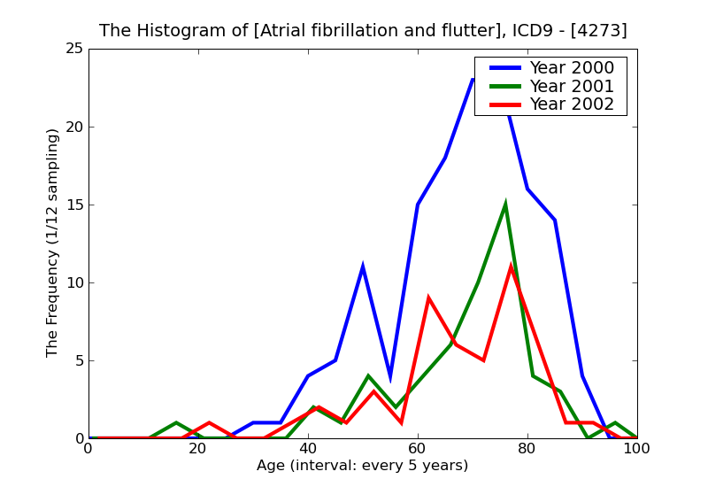 ICD9 Histogram Atrial fibrillation and flutter