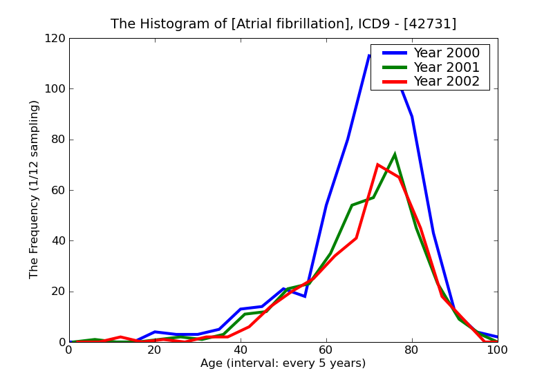 ICD9 Histogram Atrial fibrillation