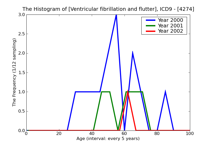 ICD9 Histogram Ventricular fibrillation and flutter