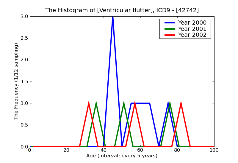 ICD9 Histogram Ventricular flutter
