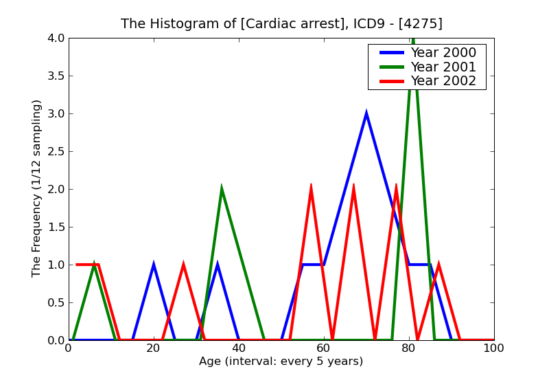 ICD9 Histogram Cardiac arrest