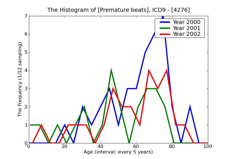ICD9 Histogram Premature beats