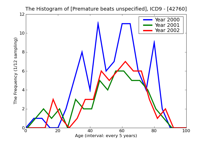 ICD9 Histogram Premature beats unspecified