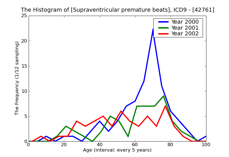 ICD9 Histogram Supraventricular premature beats