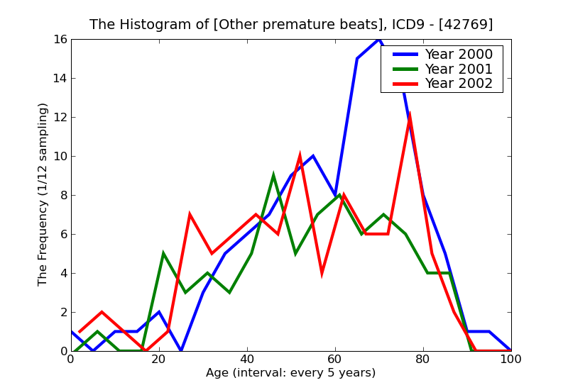 ICD9 Histogram Other premature beats