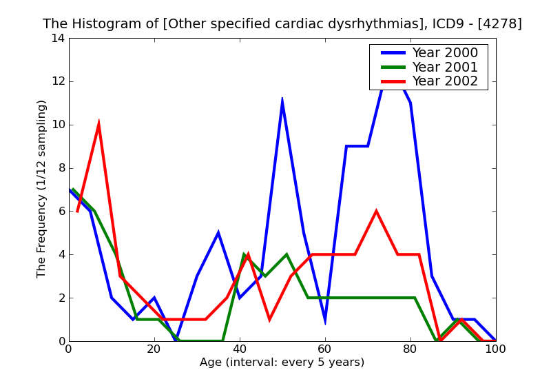 ICD9 Histogram Other specified cardiac dysrhythmias