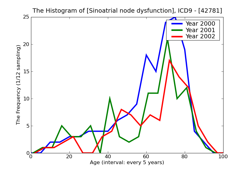 ICD9 Histogram Sinoatrial node dysfunction