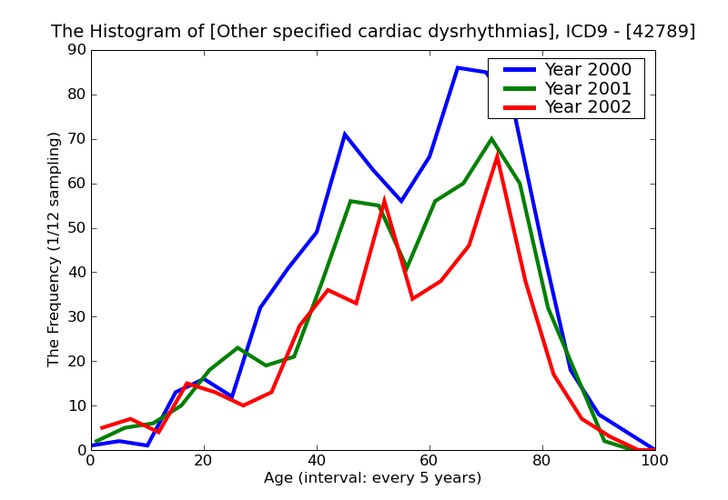 ICD9 Histogram Other specified cardiac dysrhythmias