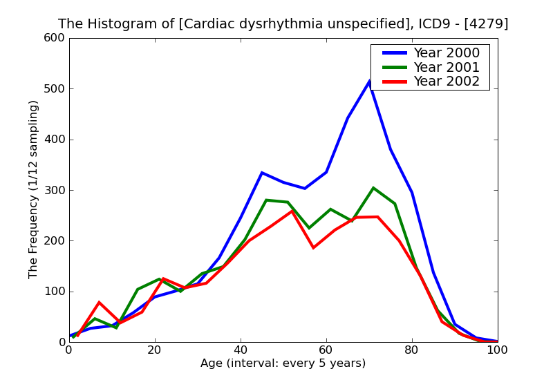 ICD9 Histogram Cardiac dysrhythmia unspecified
