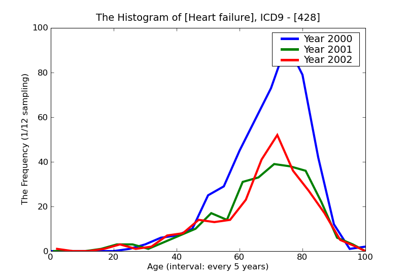 ICD9 Histogram Heart failure