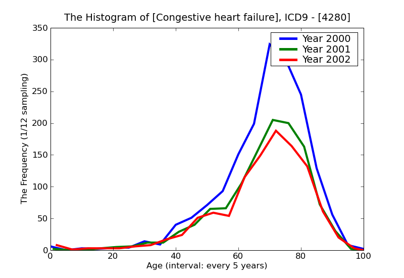 ICD9 Histogram Congestive heart failure