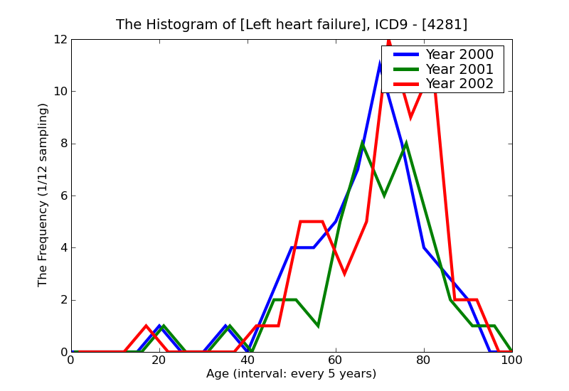ICD9 Histogram Left heart failure
