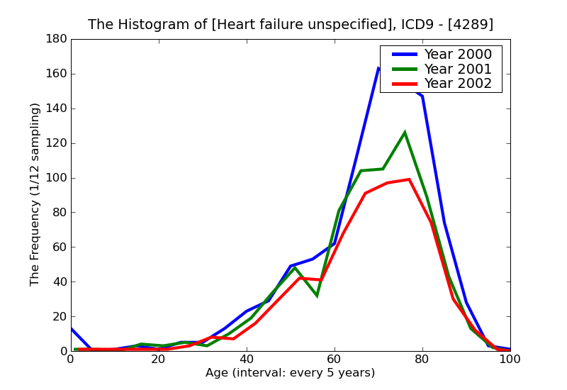 ICD9 Histogram Heart failure unspecified