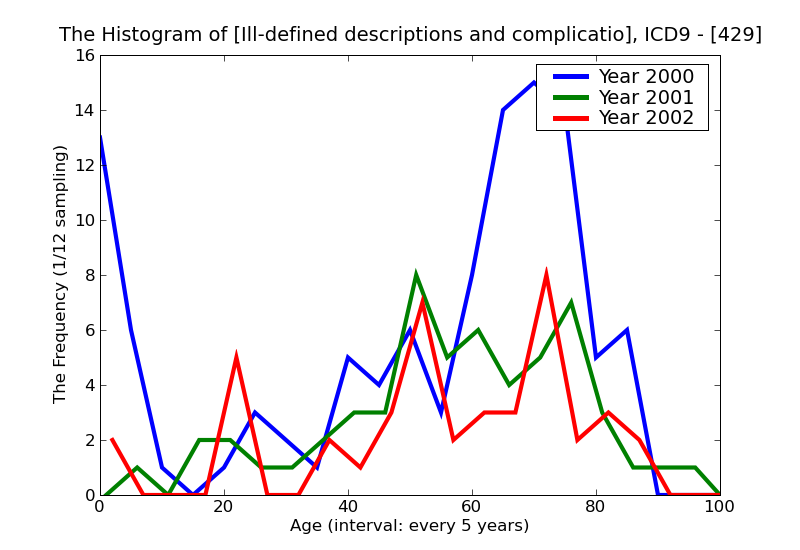 ICD9 Histogram Ill-defined descriptions and complications of heart disease
