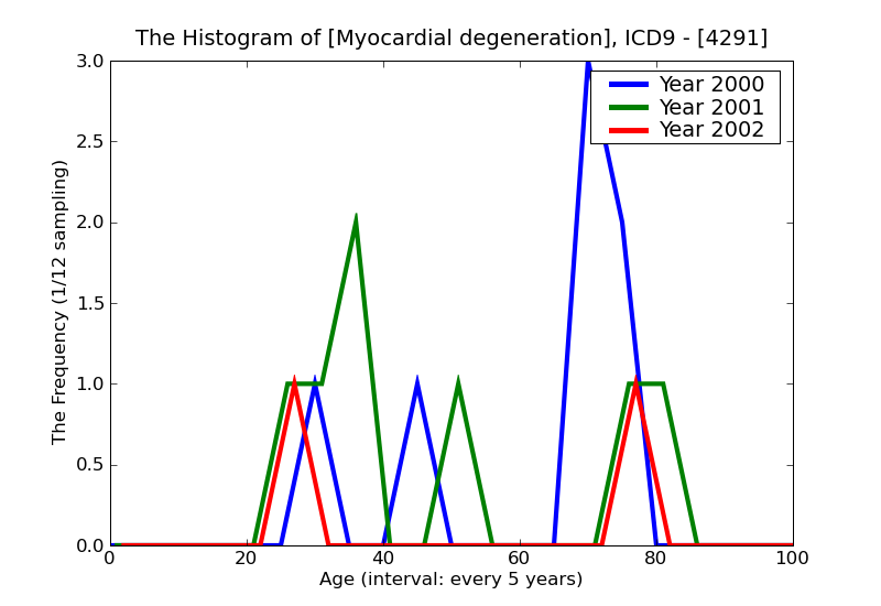 ICD9 Histogram Myocardial degeneration