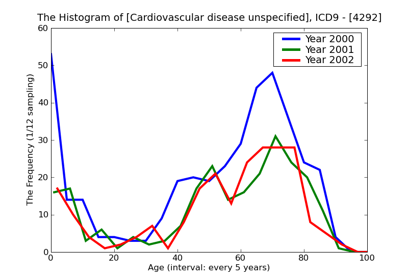 ICD9 Histogram Cardiovascular disease unspecified