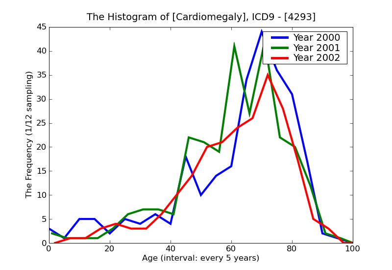 ICD9 Histogram Cardiomegaly