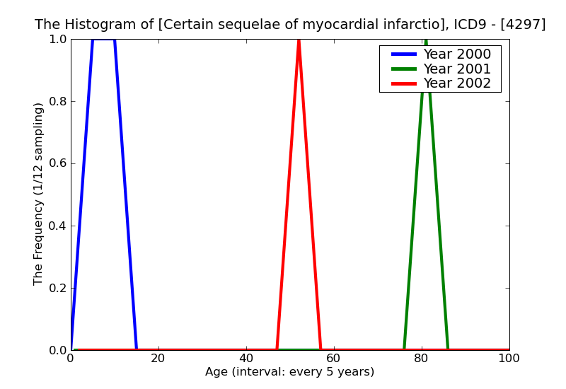 ICD9 Histogram Certain sequelae of myocardial infarction not elsewhere classified