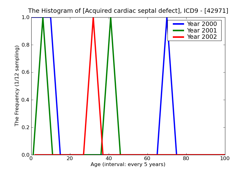 ICD9 Histogram Acquired cardiac septal defect
