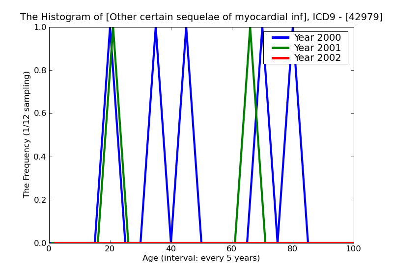 ICD9 Histogram Other certain sequelae of myocardial infarction not elsewhere classified
