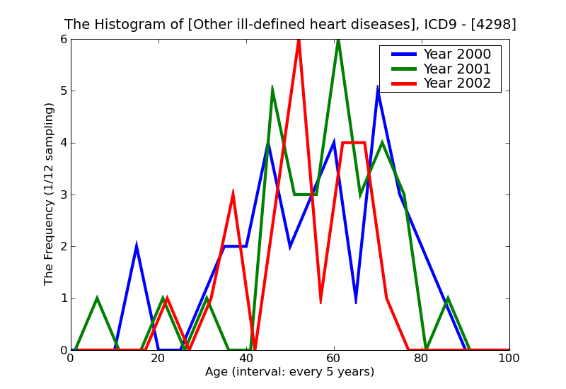 ICD9 Histogram Other ill-defined heart diseases