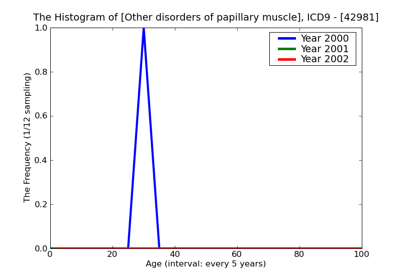 ICD9 Histogram Other disorders of papillary muscle