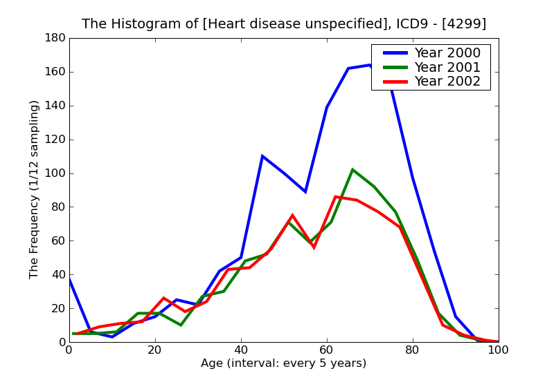 ICD9 Histogram Heart disease unspecified