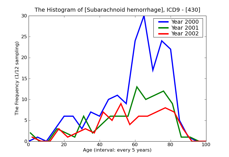 ICD9 Histogram Subarachnoid hemorrhage