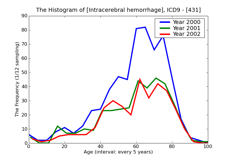 ICD9 Histogram Intracerebral hemorrhage