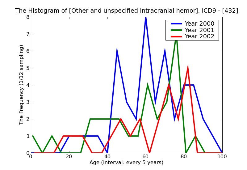 ICD9 Histogram Other and unspecified intracranial hemorrhage